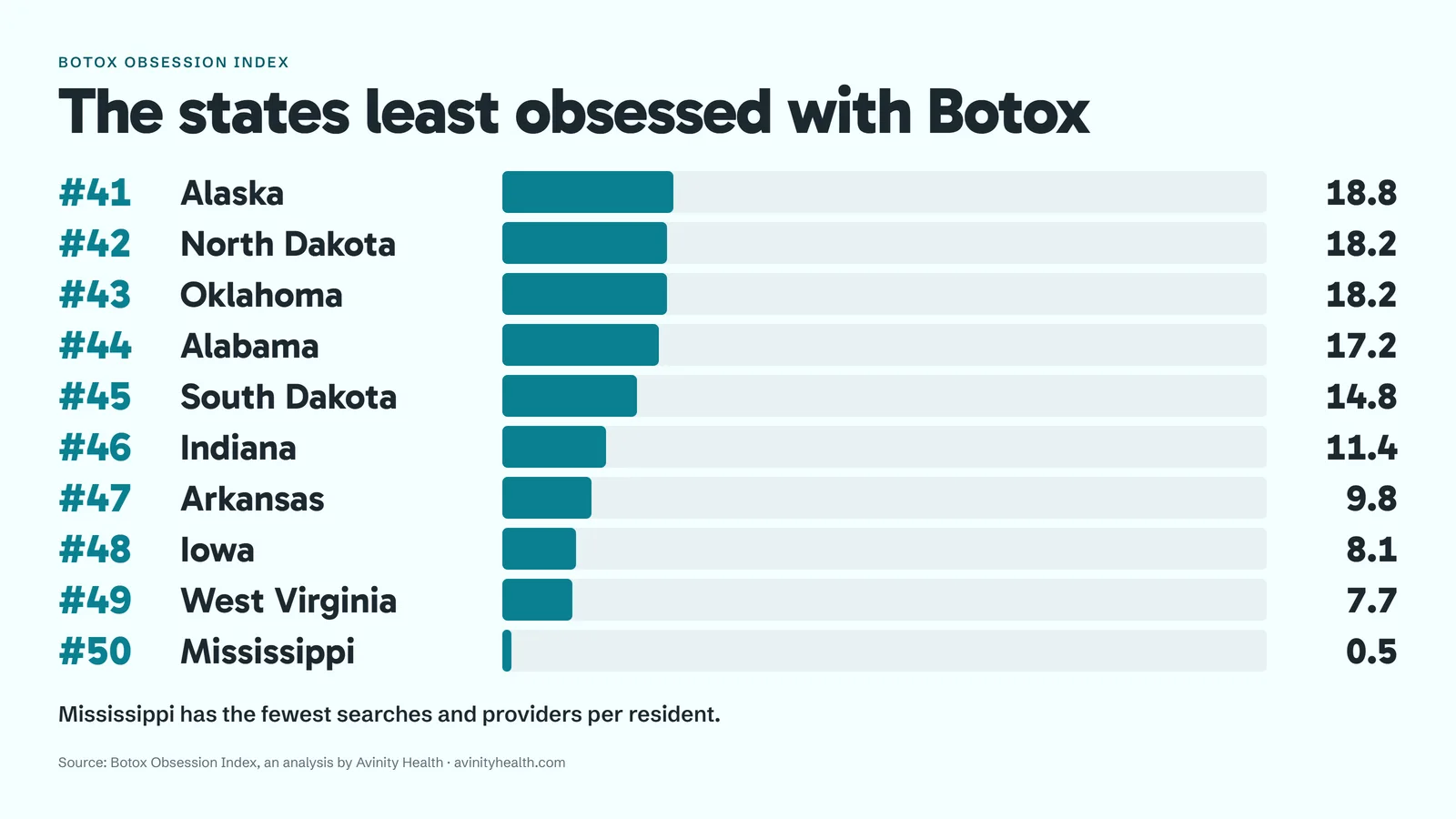 Bar chart of the ten lowest scoring states on the Botox Obsession Index, Alaska forty first at 18.8 through Mississippi fiftieth at 0.5