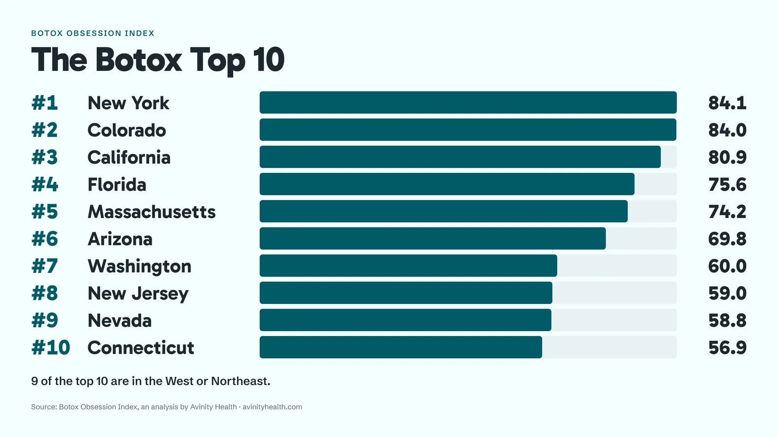 Bar chart of the ten highest scoring states on the Botox Obsession Index, New York first at 84.1 through Connecticut tenth at 56.9